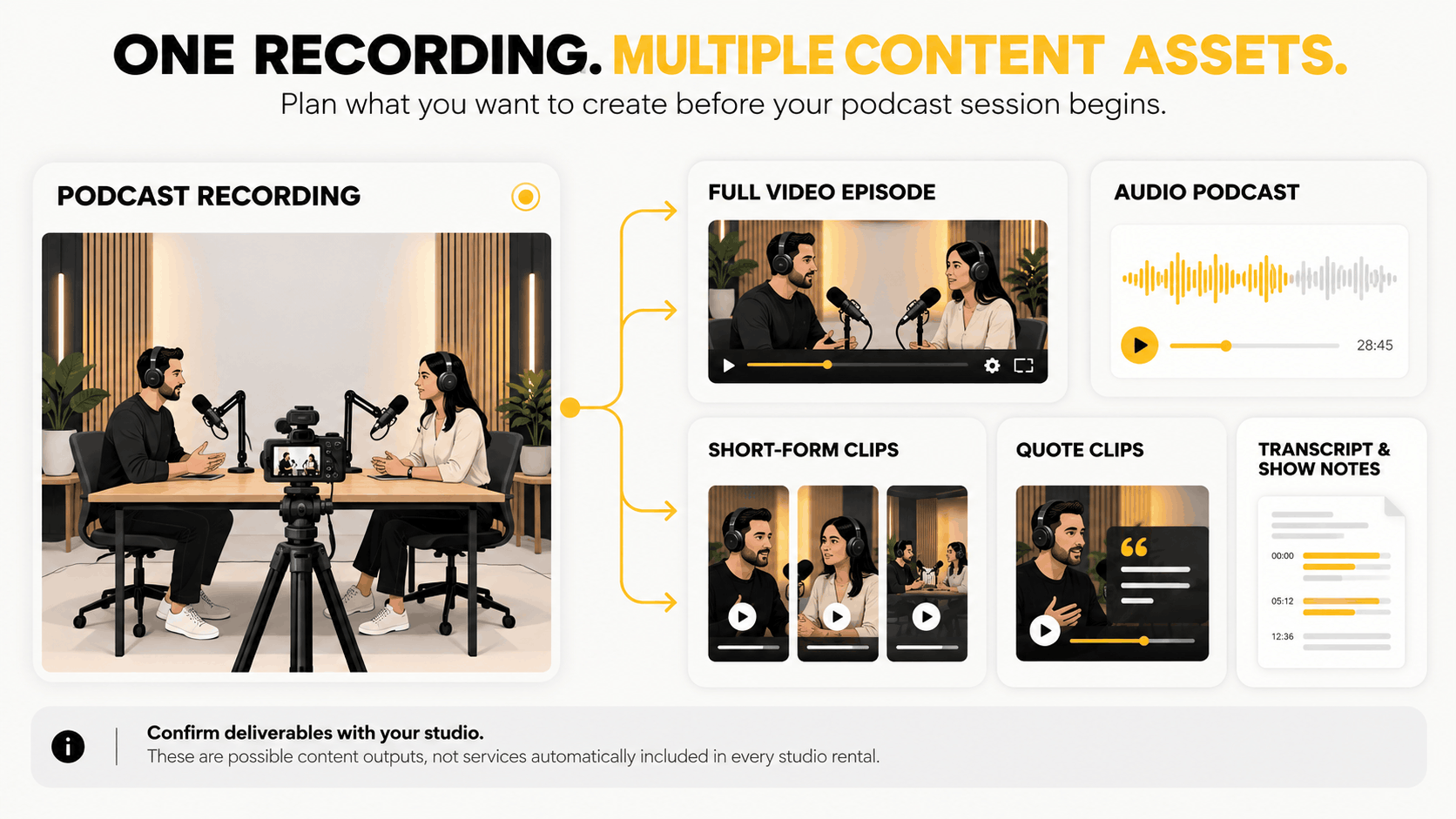 Podcast content repurposing workflow showing how one recording can produce video episodes, audio podcasts, social clips, and transcripts.