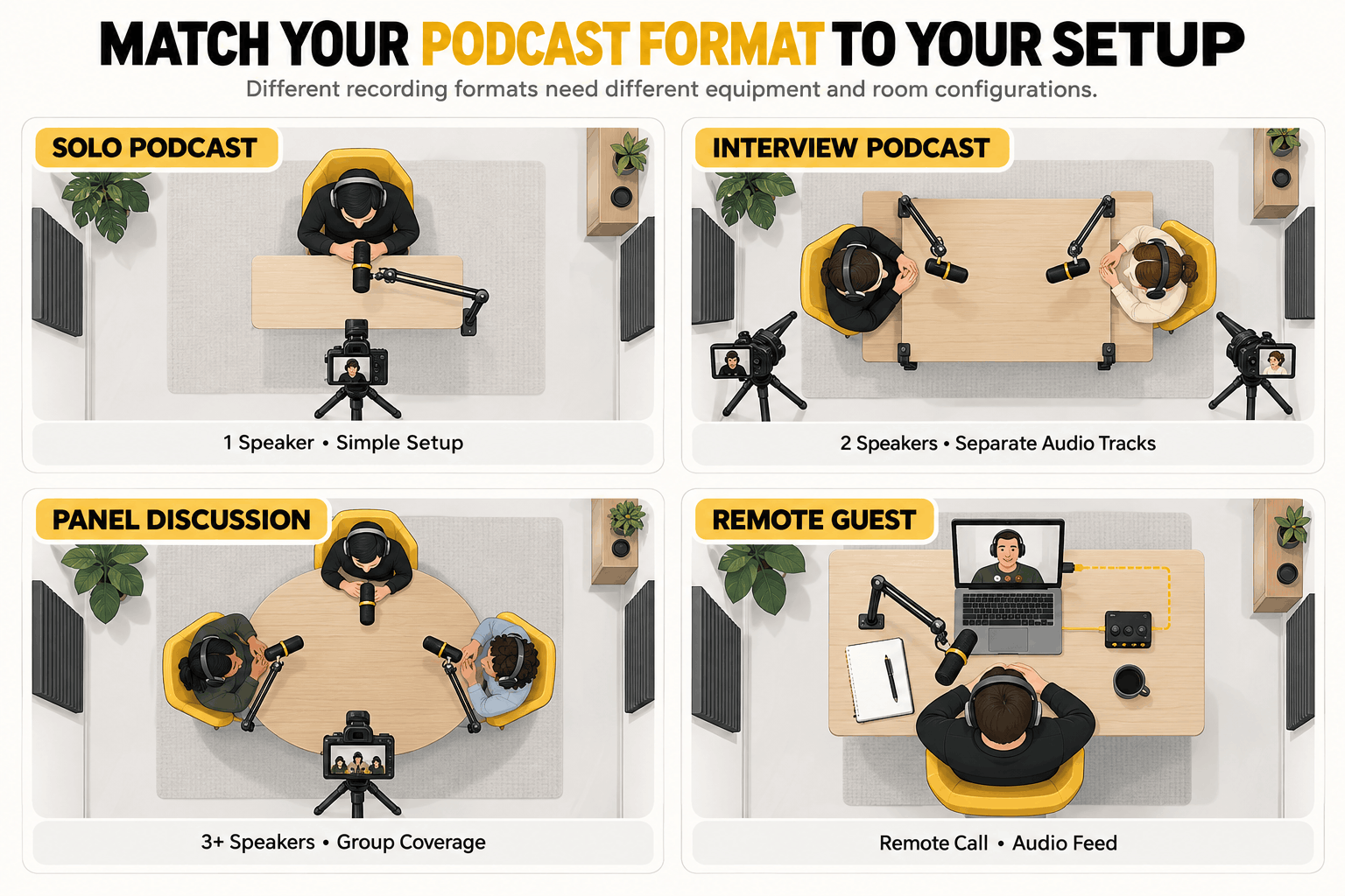 Diagram comparing solo, interview, panel, and remote guest podcast recording setups.