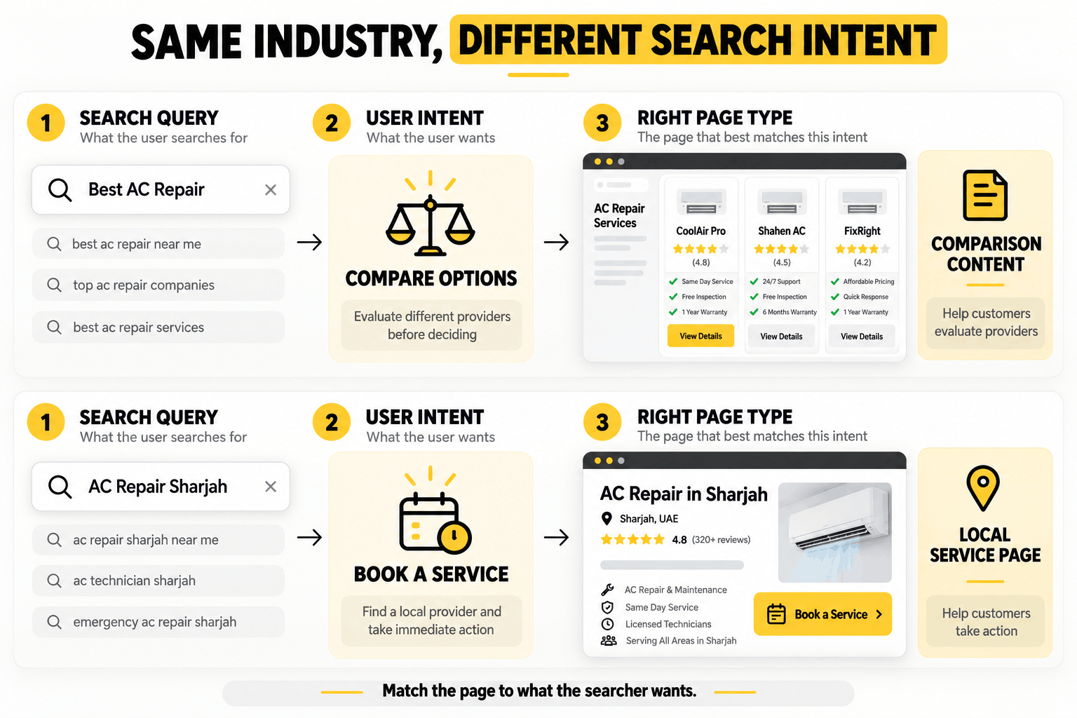Comparison of commercial and transactional search intent showing appropriate website page types for UAE service businesses.