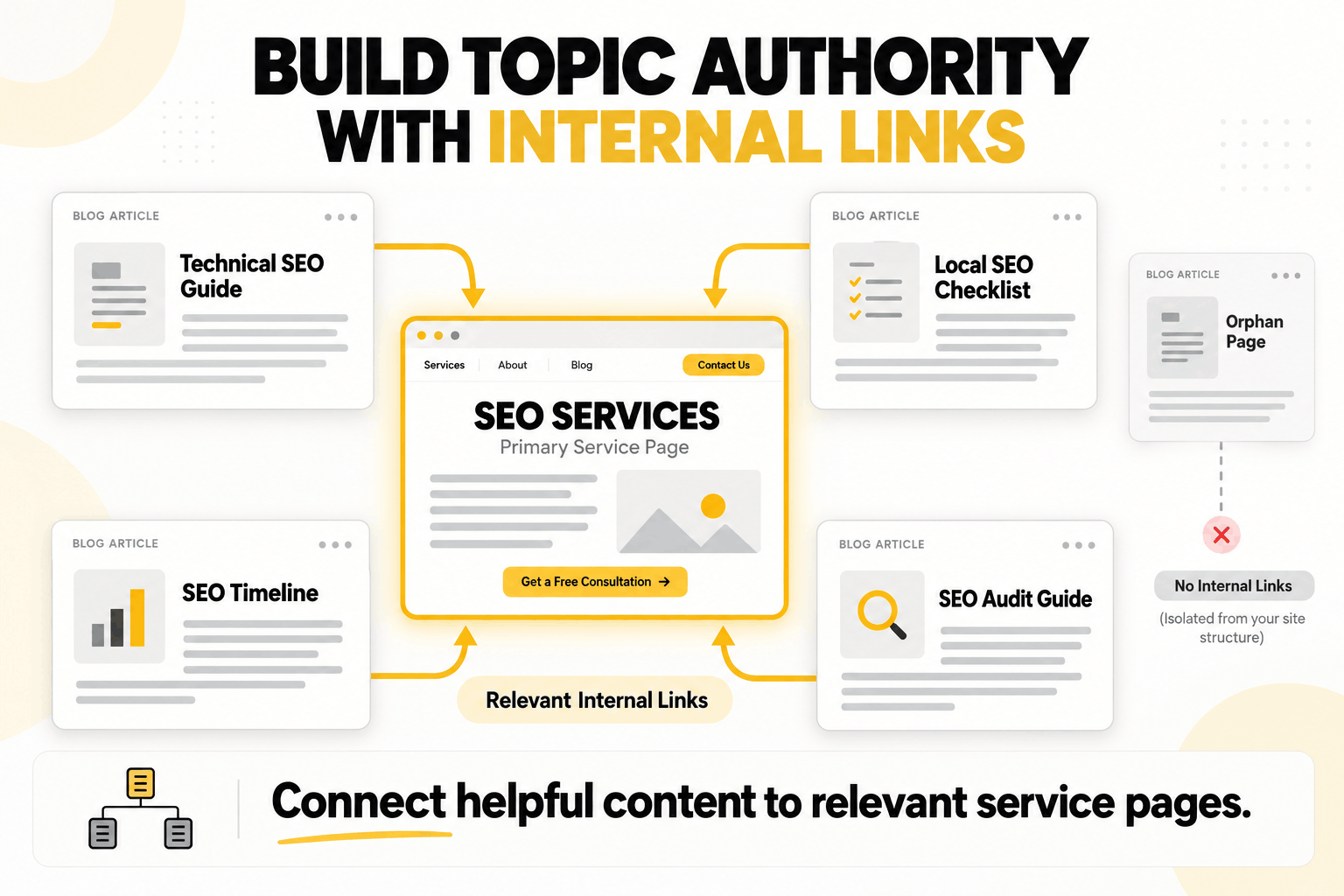 SEO topic cluster diagram connecting supporting blog articles to a primary SEO service page through relevant internal links.