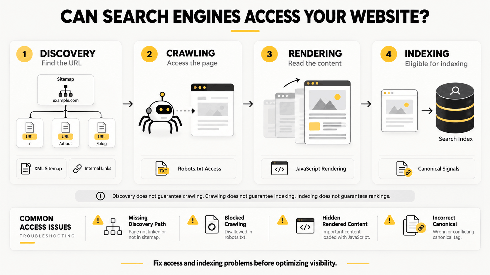 Technical SEO diagram illustrating URL discovery, crawling, rendering, and indexing, with common website accessibility problems.